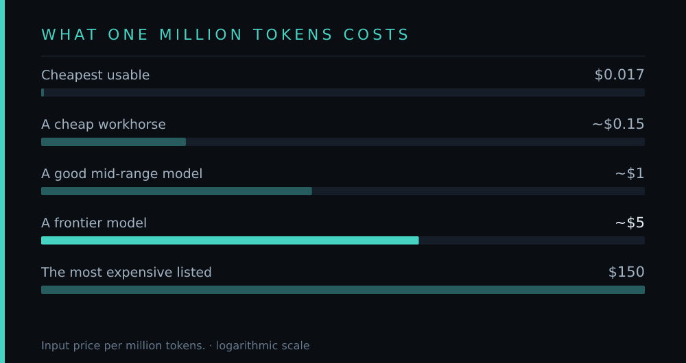 WHAT ONE MILLION TOKENS COSTS: Cheapest usable $0.017, A cheap workhorse ~$0.15, A good mid-range model ~$1, A frontier model ~$5, The most expensive listed $150