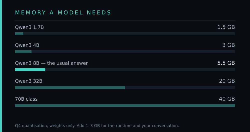 MEMORY A MODEL NEEDS: Qwen3 1.7B 1.5 GB, Qwen3 4B 3 GB, Qwen3 8B — the usual answer 5.5 GB, Qwen3 32B 20 GB, 70B class 40 GB