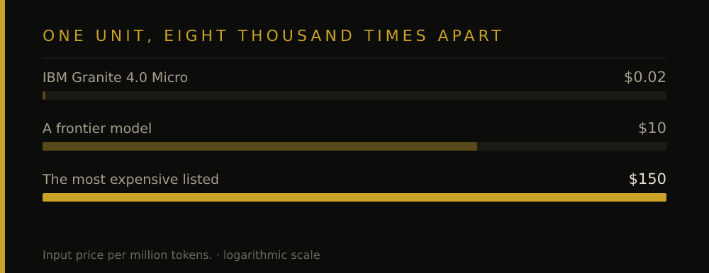 ONE UNIT, EIGHT THOUSAND TIMES APART: IBM Granite 4.0 Micro $0.02, A frontier model $10, The most expensive listed $150