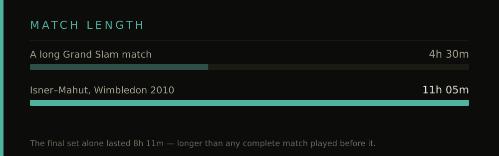 MATCH LENGTH: A long Grand Slam match 4h 30m, Isner–Mahut, Wimbledon 2010 11h 05m