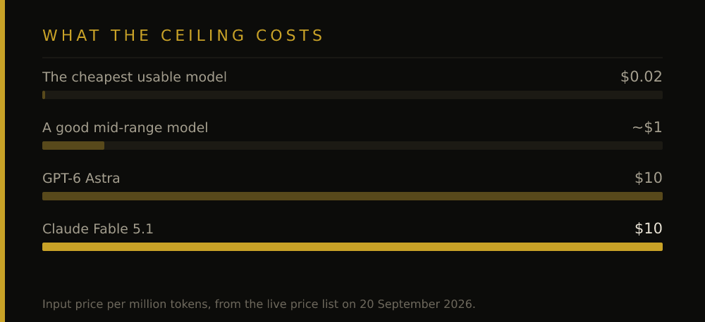 WHAT THE CEILING COSTS: The cheapest usable model $0.02, A good mid-range model ~$1, GPT-6 Astra $10, Claude Fable 5.1 $10
